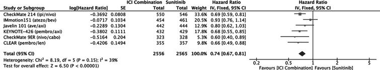 Forest plot of comparison Immunotherapy Combinations versus Sunitinib (ITT), outcome: Overall Survival.