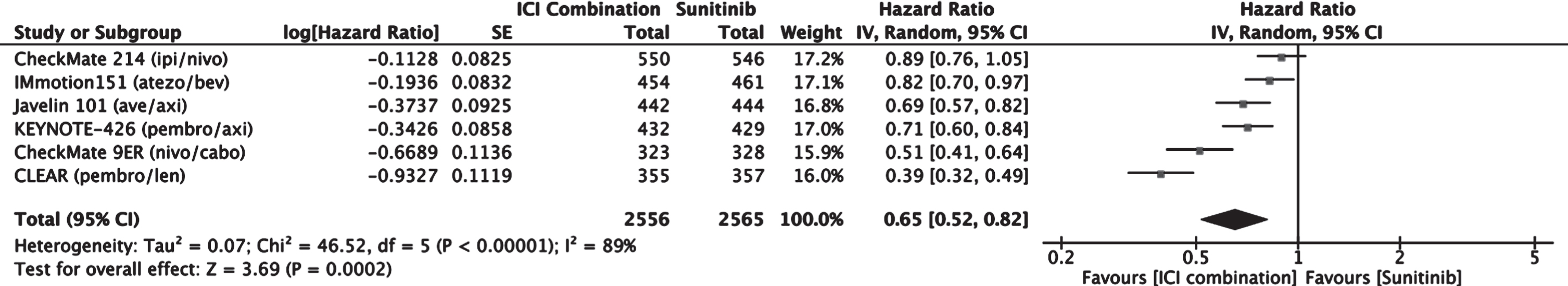 Forest plot of comparison Immunotherapy Combinations versus Sunitinib (ITT), outcome: Progression Free Survival.