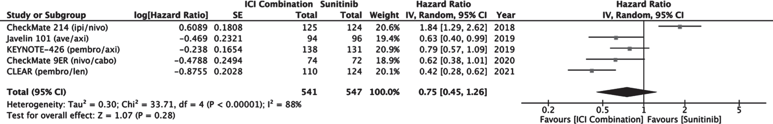 Forest plot of comparison Immunotherapy Combinations versus Sunitinib (IMDC Favorable Risk), outcome: Progression Free Survival.