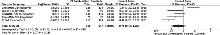 Forest plot of comparison Immunotherapy Combinations versus Sunitinib (IMDC Favorable Risk), outcome: Progression Free Survival.