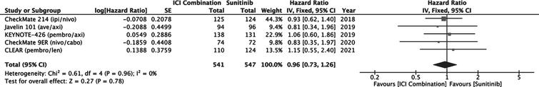 Forest plot of comparison Immunotherapy Combinations versus Sunitinib (IMDC Favorable Risk), outcome: Overall Survival.
