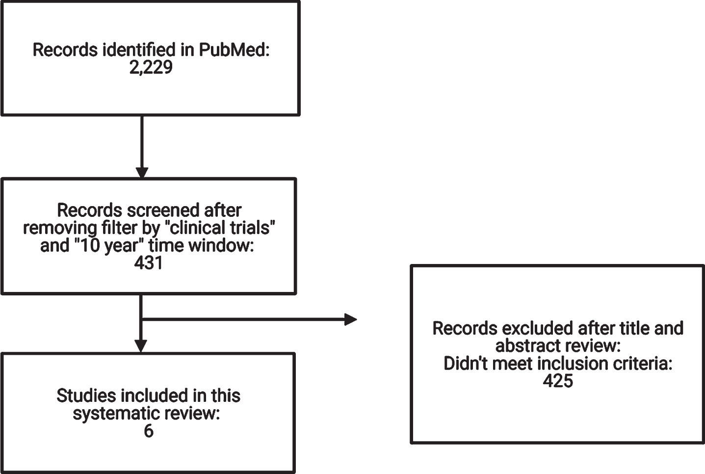 Preferred reporting items for systematic reviews and meta-analysis (PRISMA) flow diagram.