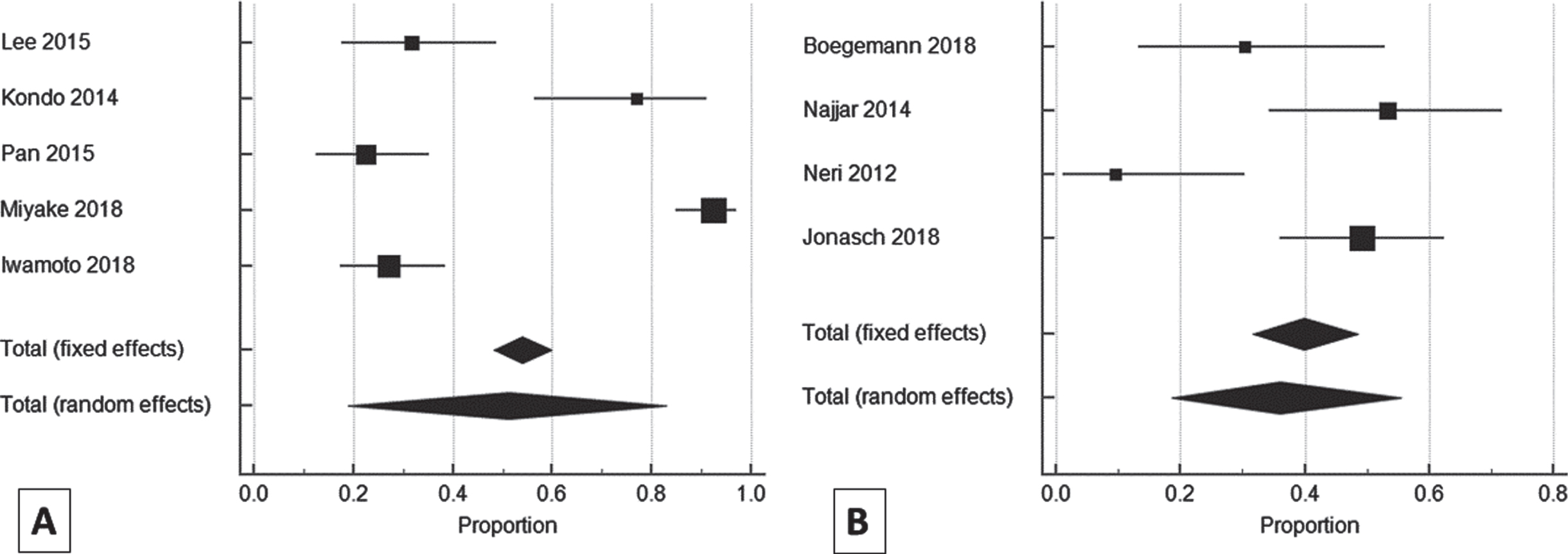Forest plot representing a comparison of dose reduction in Asian (A) vs. non-Asian (B) population.