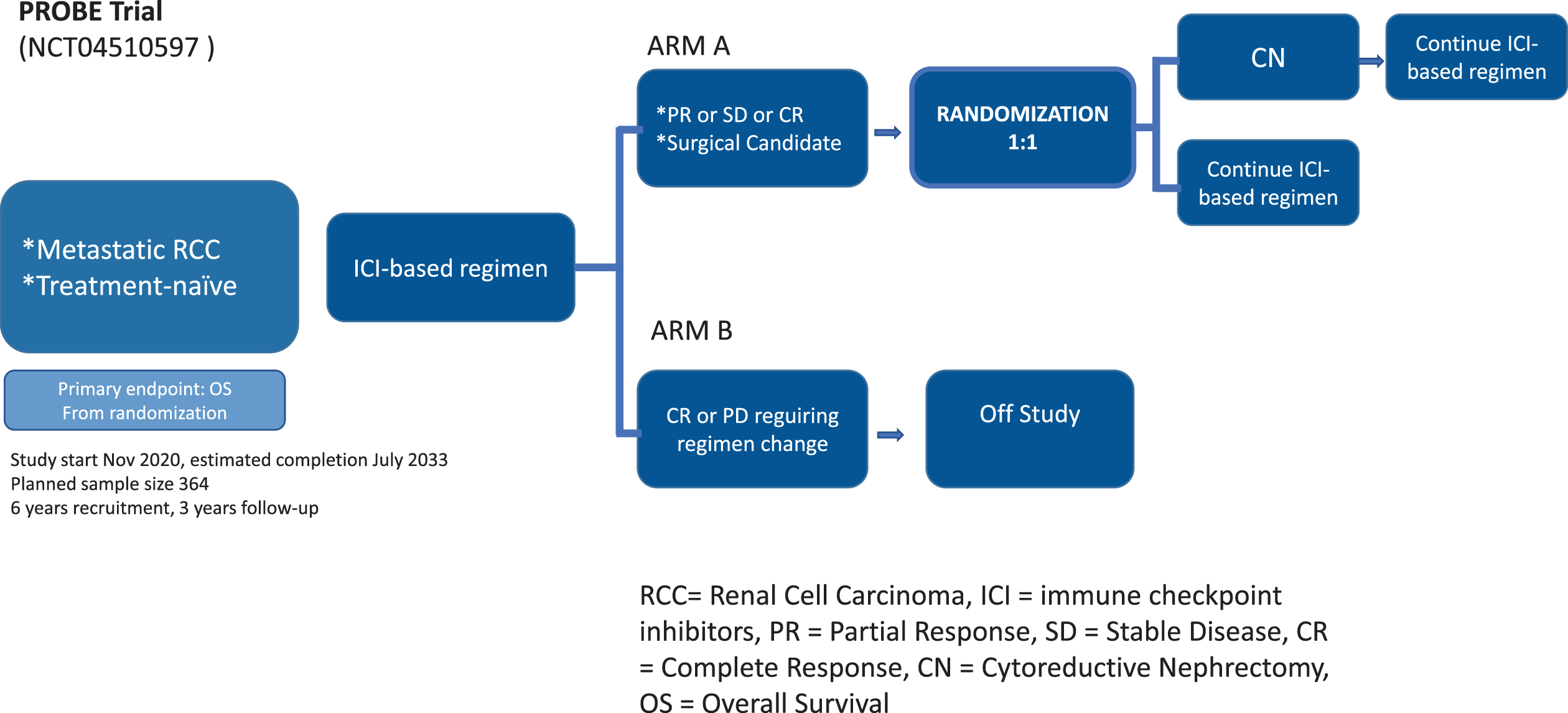 The design of the PROBE Trial. Studies any U.S. FDA-regulated ICI combination.
