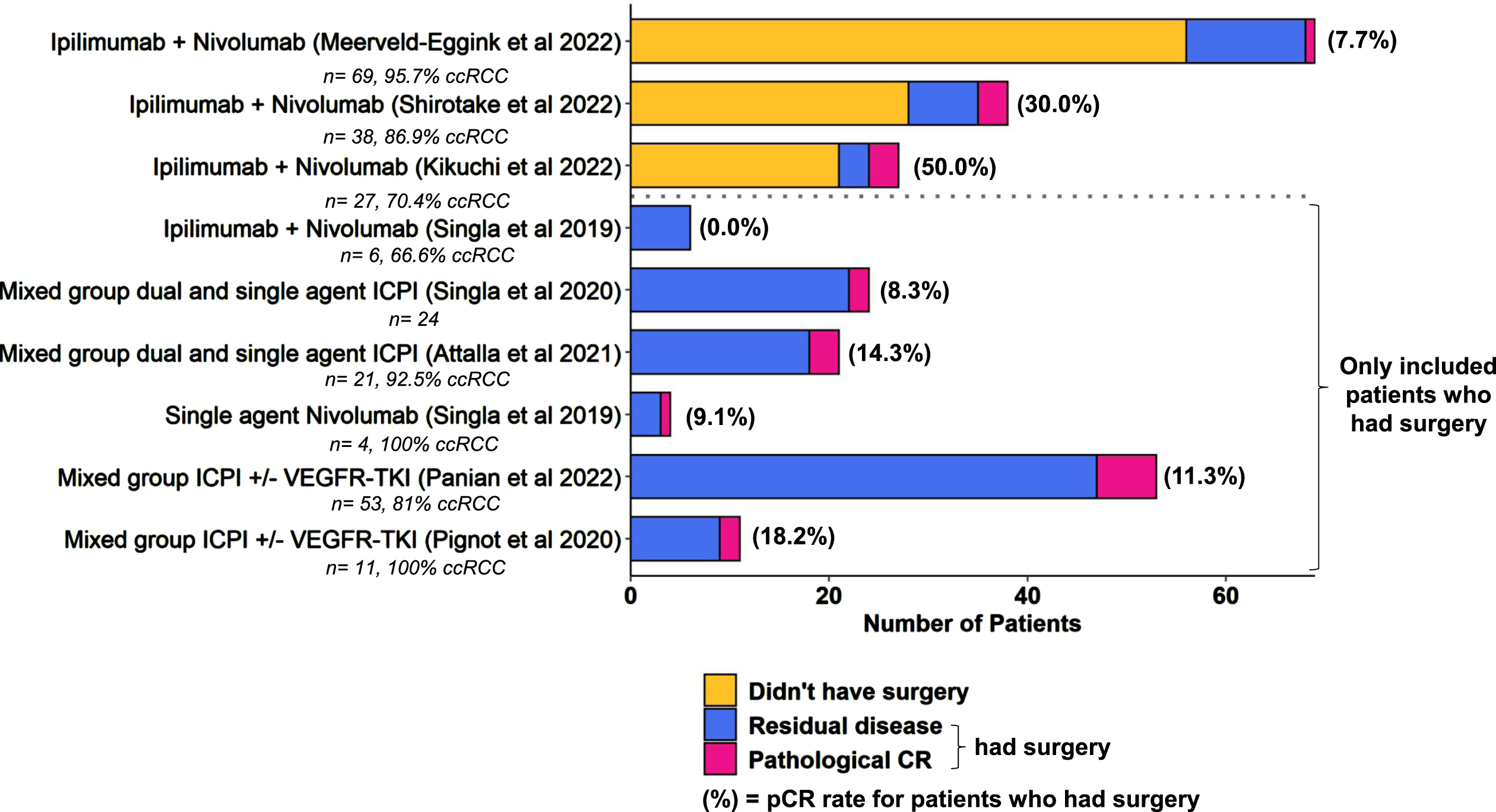 Pathological response rates are summarised for patients who underwent nephrectomy after a period of ICPI treatment. The number of patients who were on treatment but did not undergo surgery are included where the data was available. Numbers of patients in the study and % clear cell RCC subtype are also indicated where available.