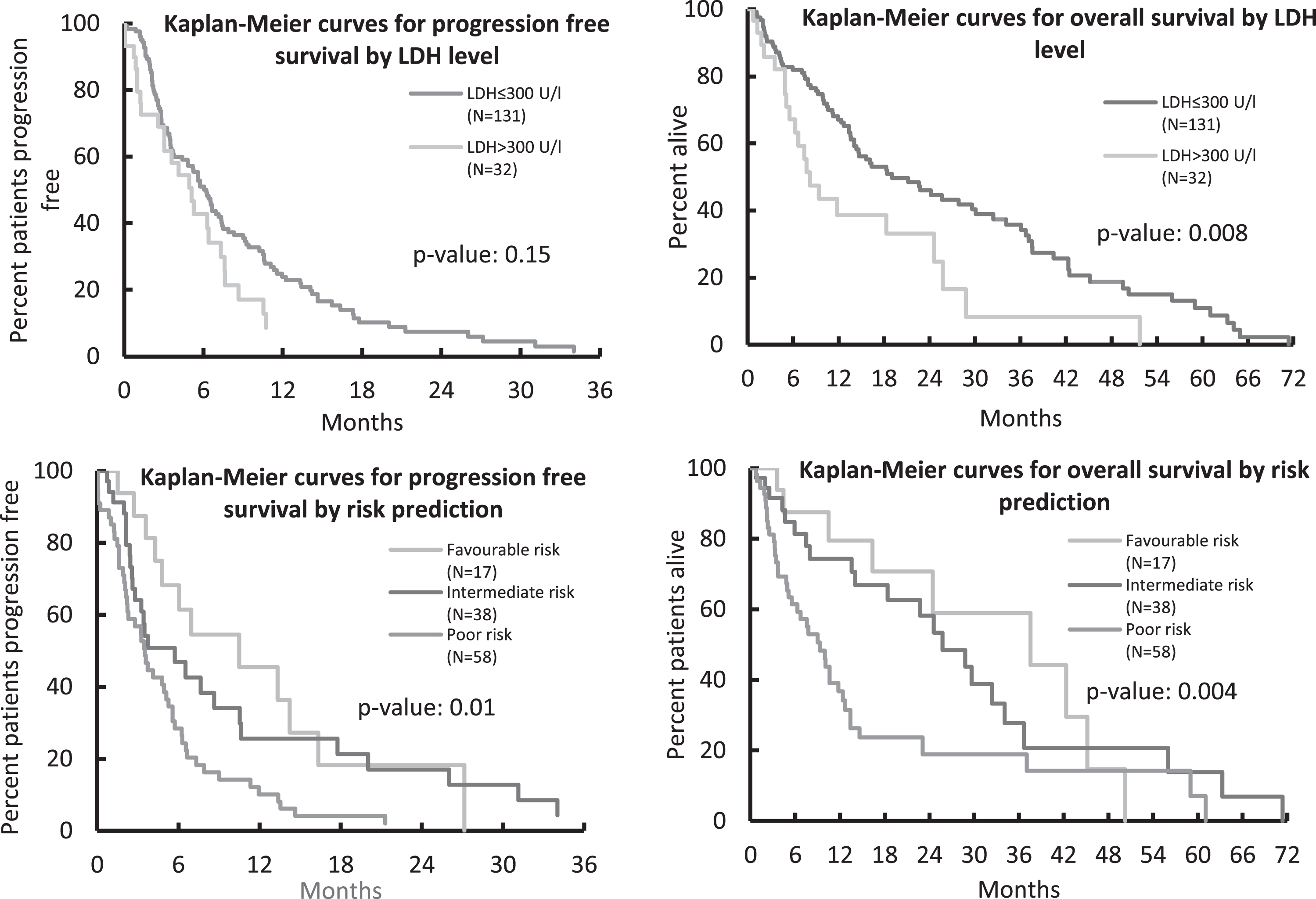 Progression-Free and Overall Survival according to LDH level and MSKCC risk score.