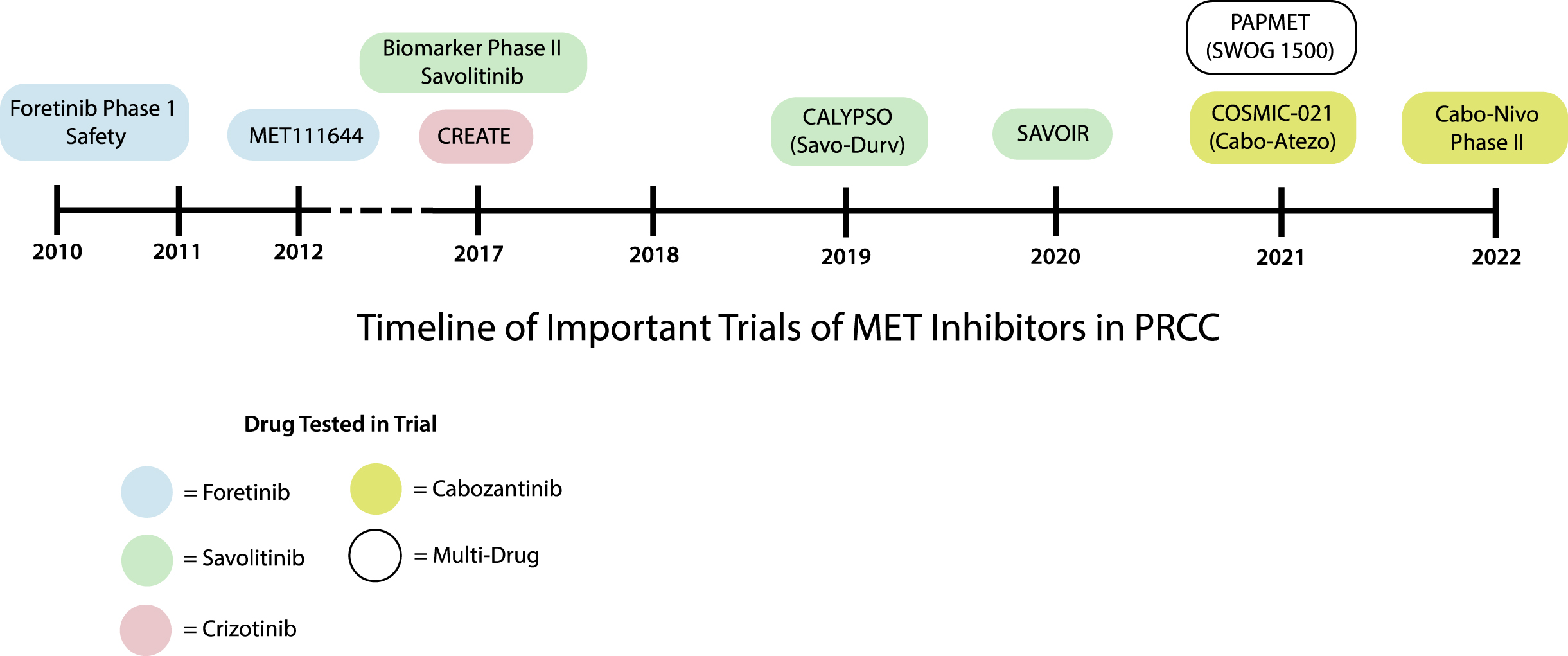 Timeline of key clinical trials in PRCC.