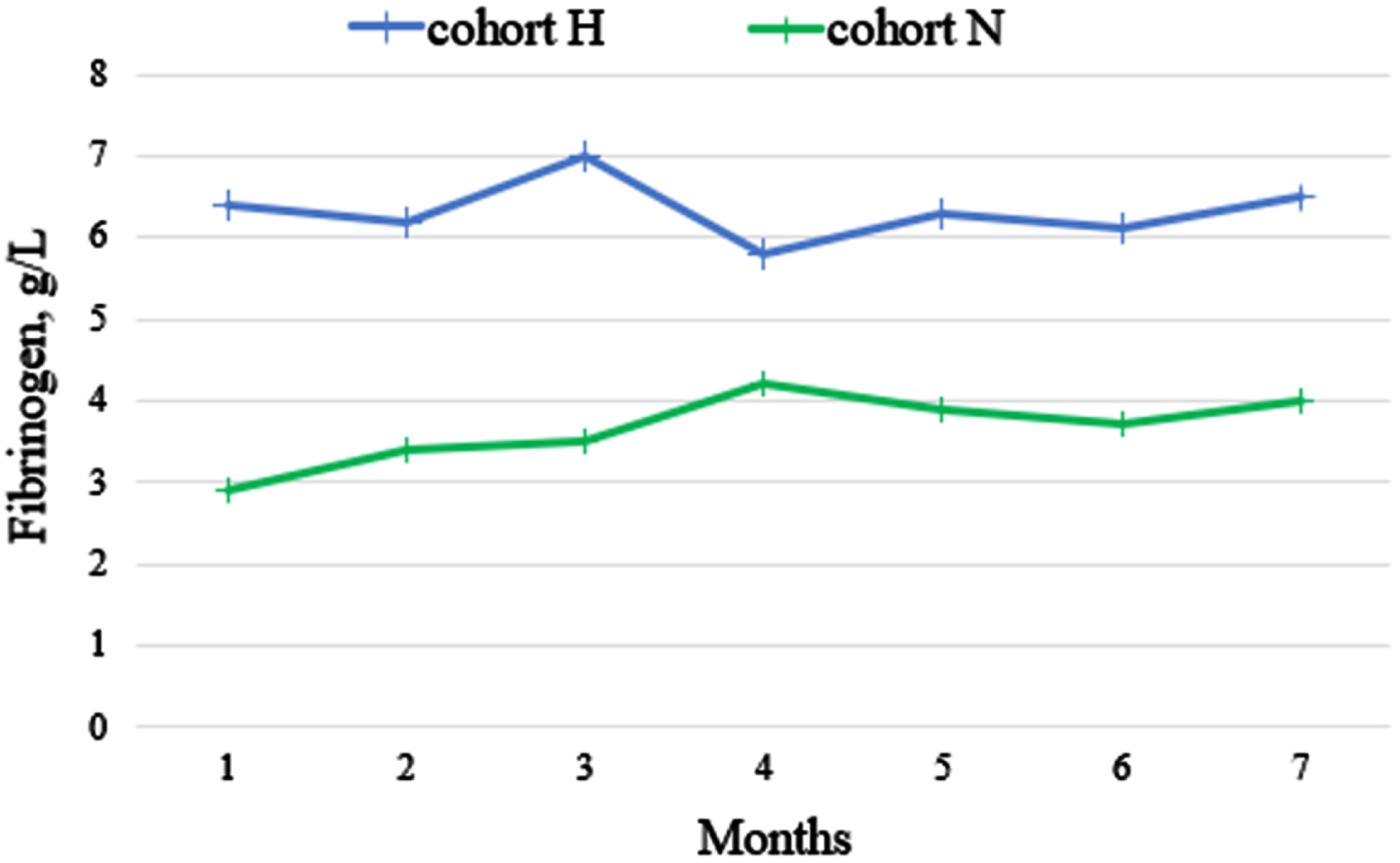The change in median fibrinogen concentration during nivolumab therapy.