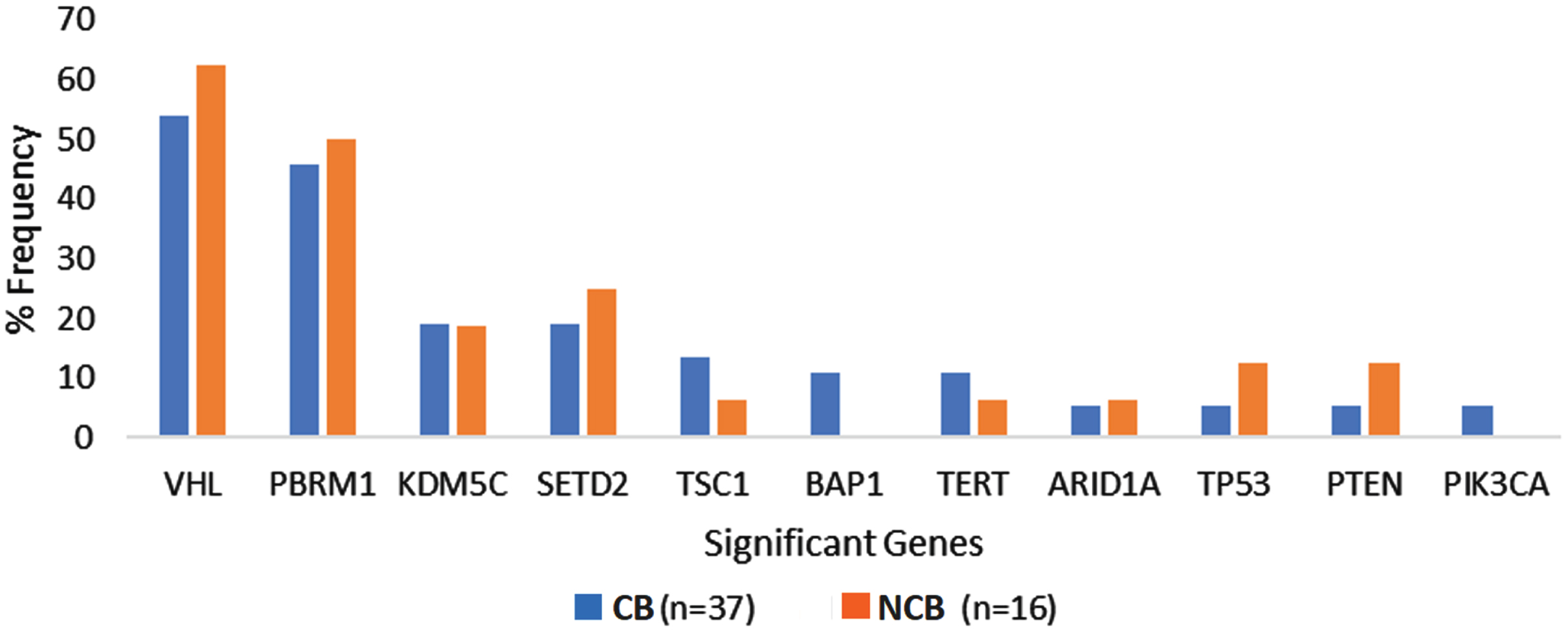 Genomic alteration frequency among ccRCC patients with clinical benefit compared to no clinical benefit from first line Ipilimumab plus Nivolumab. Abbreviations: CB, clinical benefit; NCB, no clinical benefit.