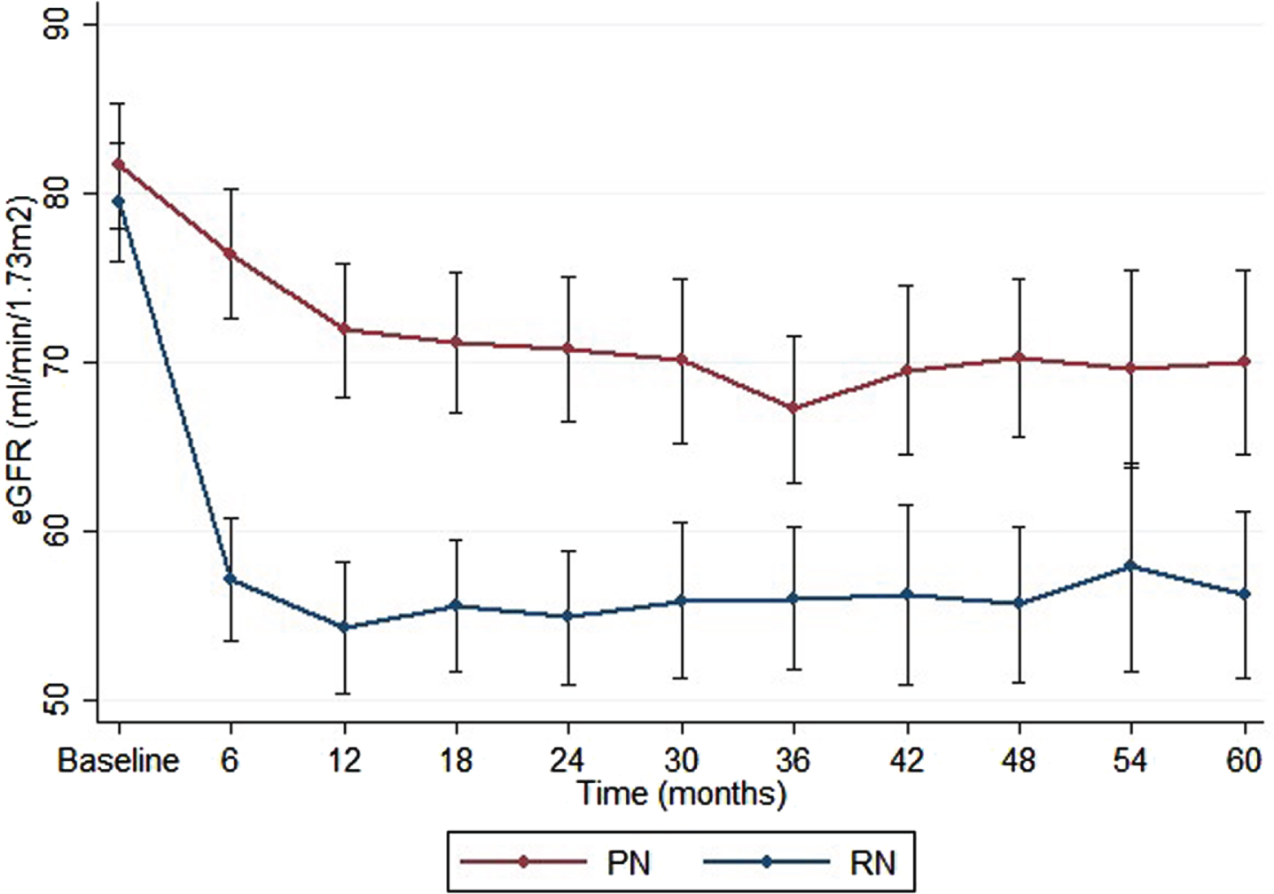 Renal function during 5-year follow-up period after RN vs. PN. Mean eGFR during 5-year follow-up, error bars represent 95% confidence interval (CI).