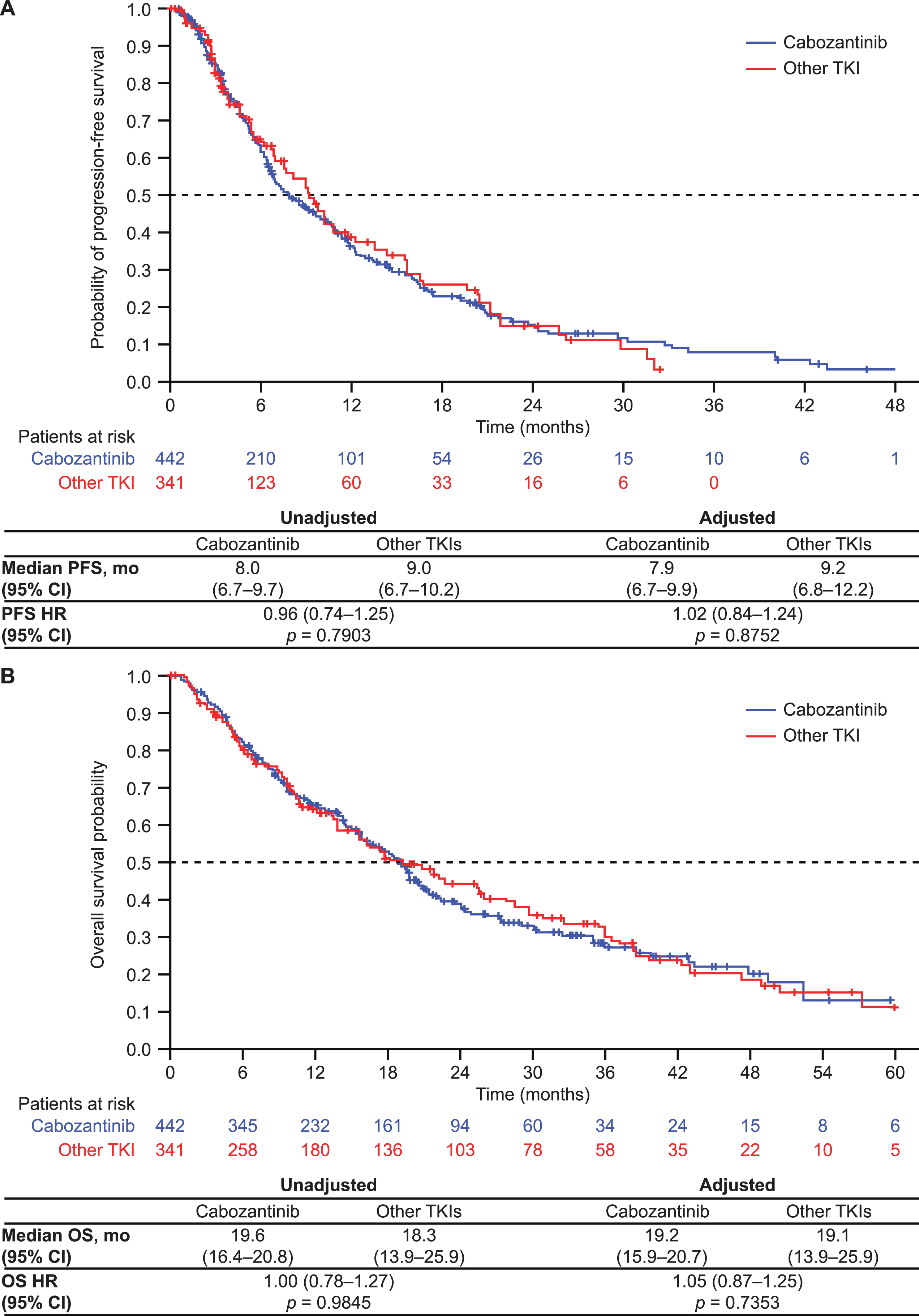 IPTW-adjusted progression-free survival (A) and overall survival (B). CI, confidence interval; HR, hazard ratio; IPTW, inverse probability of treatment weighting; mo, months; OS, overall survival; PFS, progression-free survival; TKI, tyrosine kinase inhibitor.