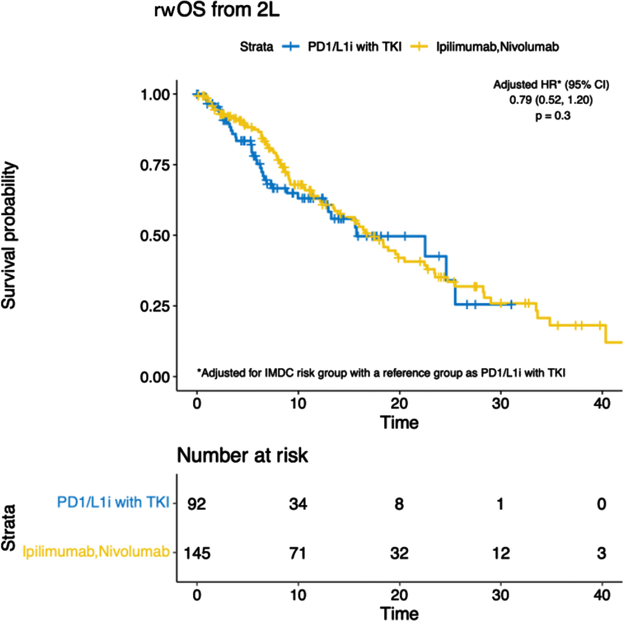 Kaplan-Meier curves demonstrating the real-world overall survival (rwOS). Abbreviations: PD1/L1i with TKI: PD1/L1 inhibitor with tyrosine kinase inhibitor. 2L: second-line.