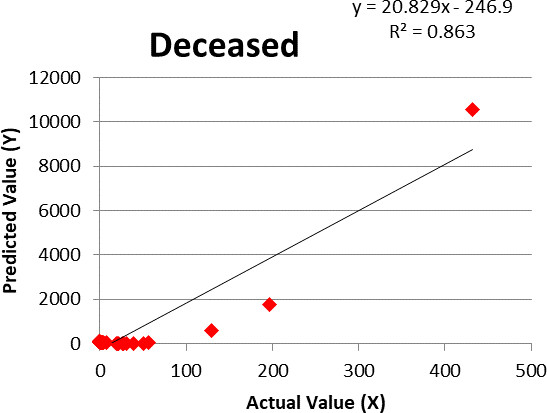Linear regression for deceased cases.