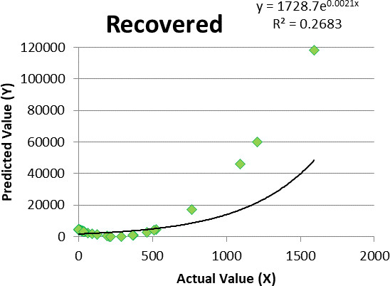Logistic regression for recovered cases.
