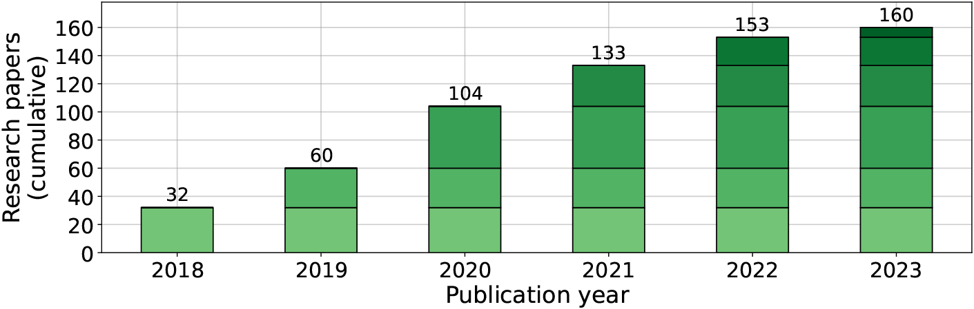 Distribution of MCDA applications regarding the publication year within 160 reviewed scientific papers.