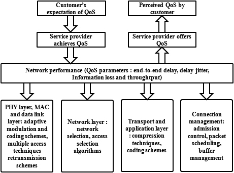 Model of QoS for assessing Energy Efficiency.