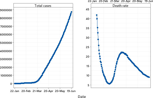 Time series plot of total confirmed cases and death rate of COVID-19.