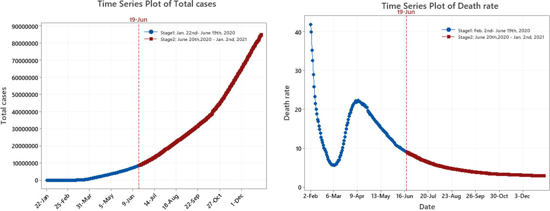 Actual data in total confirmed cases and death rate.
