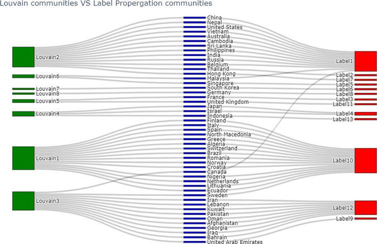 Comparing communities of Louvain and Label Propagation algorithms.