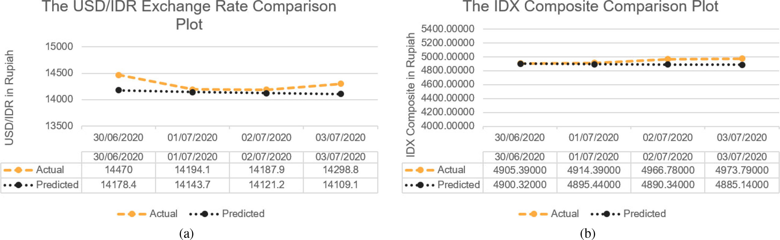 Comparison of Predicted Value and Actual Value for (a) The USD/IDR exchange rate, and (b) The IDX composite prediction. Both plots show the quite close of predicted and actual values.