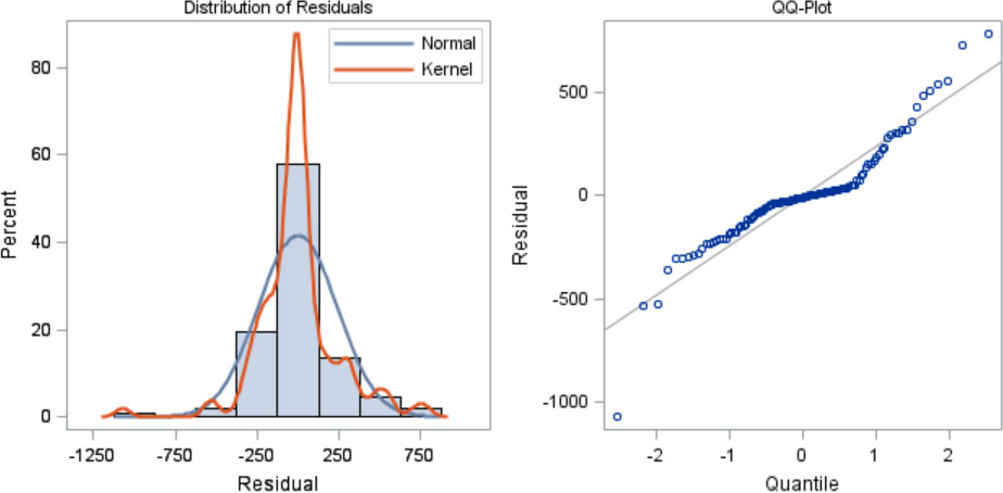 The residual normality test. The graph shows that the residuals are normally distributed.