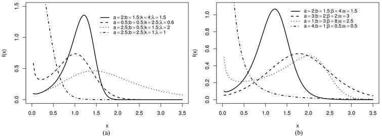 Shapes of the (a) DDa-W⁢(a,b,k,λ) and (b) DDa-LL⁢(a,b,β,α) densities.