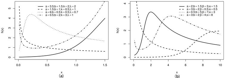Shapes of the (a) DDa-W⁢(a,b,k,λ) and (b) DDa-LL⁢(a,b,β,α) hazard rates.