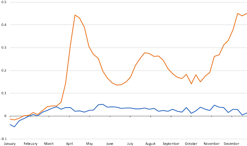 U.S. weekly EMR, 2019 (blue) and 2020 (red).