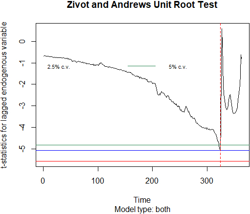 Zivot-Andrews test results for weekly EMR, 2014-2020.