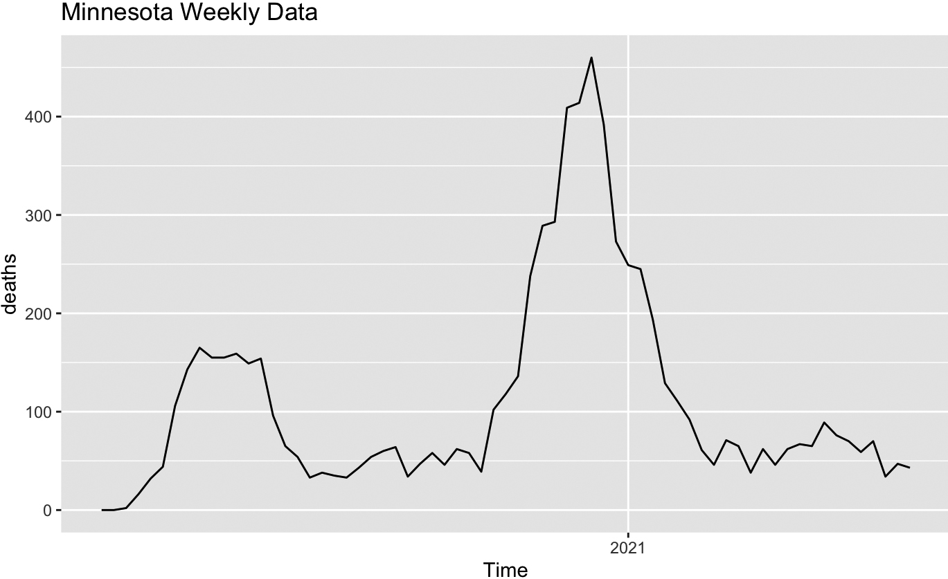 Weekly COVID mortality in Minnesota.