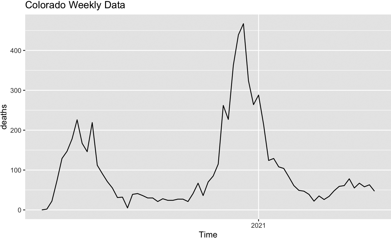 Weekly COVID mortality in Colorado.
