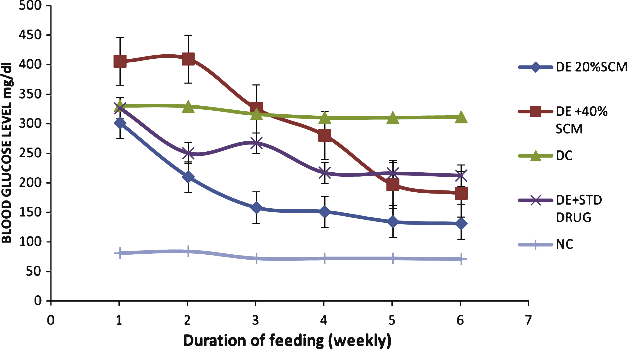 Effect of dietary finger millet seed coat matter (SCM) on fasting blood glucose levels of STZ-induced diabetic Wistar rats. DE, diabetic experimental; DC, diabetic control; NC, normal control; STD DRG, standard drug (Metformin).
