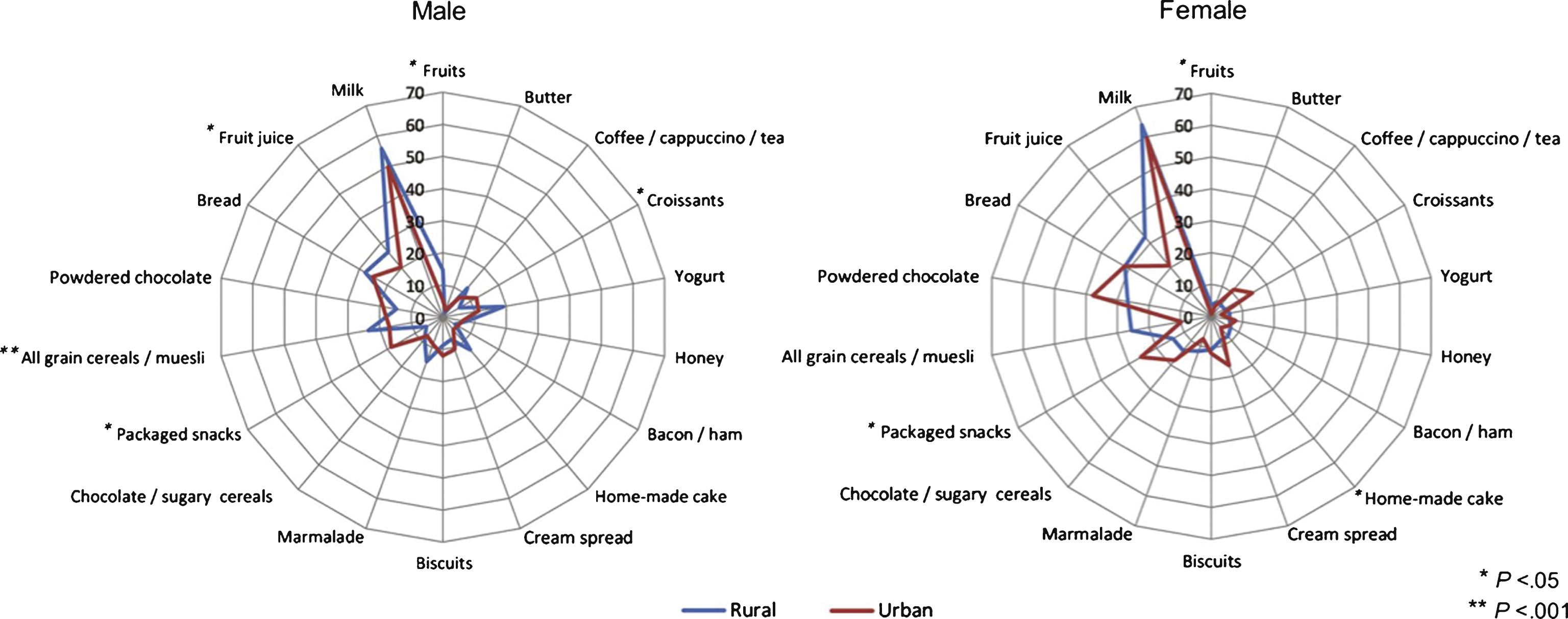 Students food preferences for breakfast, by place of living.