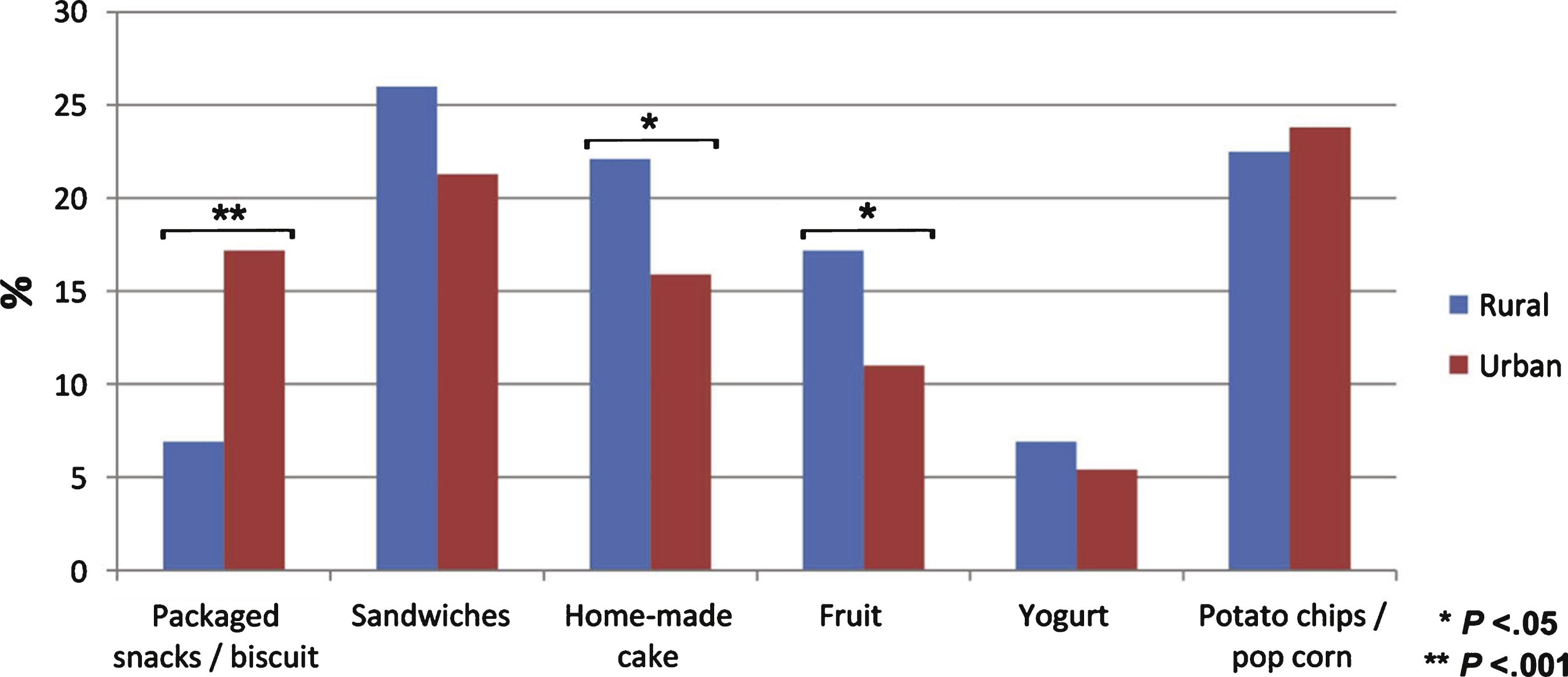 Students food preferences for snack, by place of living.