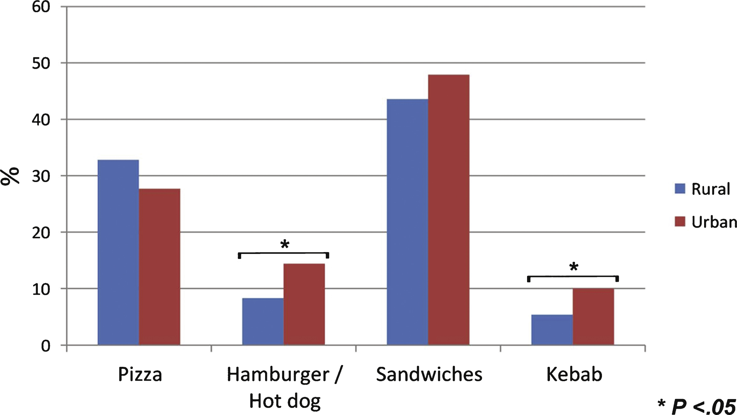 Students food preferences for fast-food, by place of living.