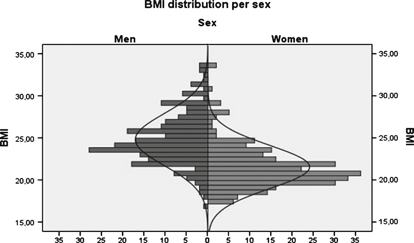 BMI distribution per sex in the studied population.