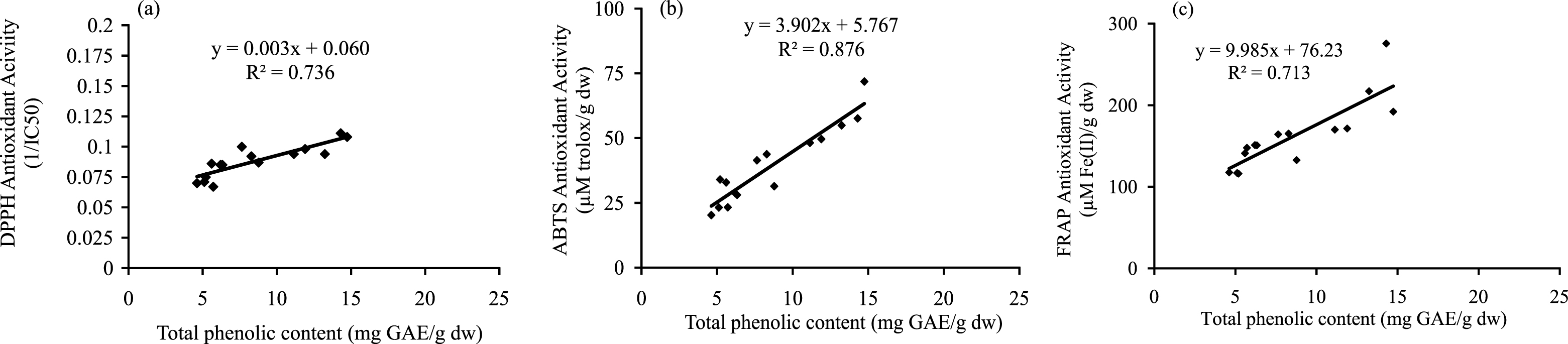 Correlation between total phenolic content antioxidant activity. (a) Total phenolic content and DPPH antioxidant activity (1/IC50). Correlation coefficient R = 0.80 and coefficient of determination R2 = 0.73 (p <  0.05). (b) Total phenolic content and ABTS antioxidant activity (TEAC). Correlation coefficient R = 0.92 and coefficient of determination R2 = 0.87 (p <  0.05). (c) Total phenolic content and FRAP antioxidant activity. Correlation coefficient R = 0.84 and coefficient of determination R2 = 0.71 (p <  0.05).