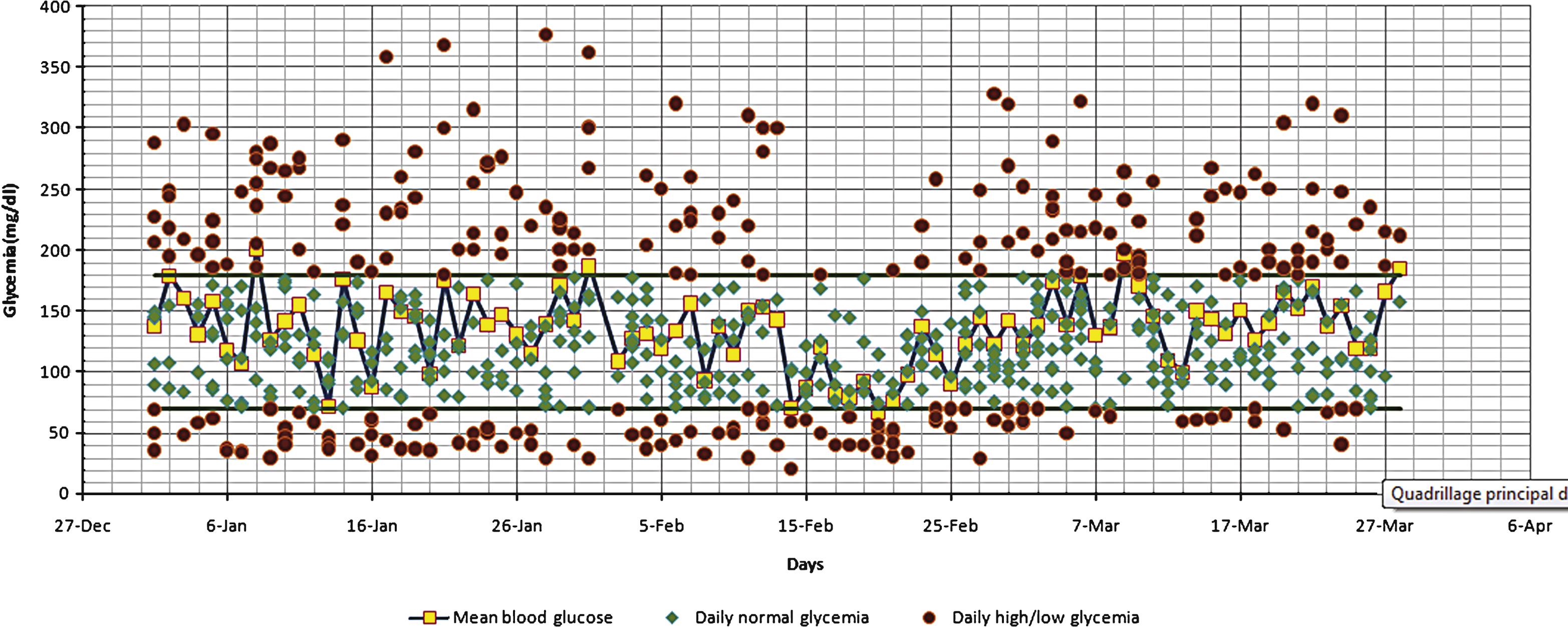 Daily variation and mean of blood glucose during three months.