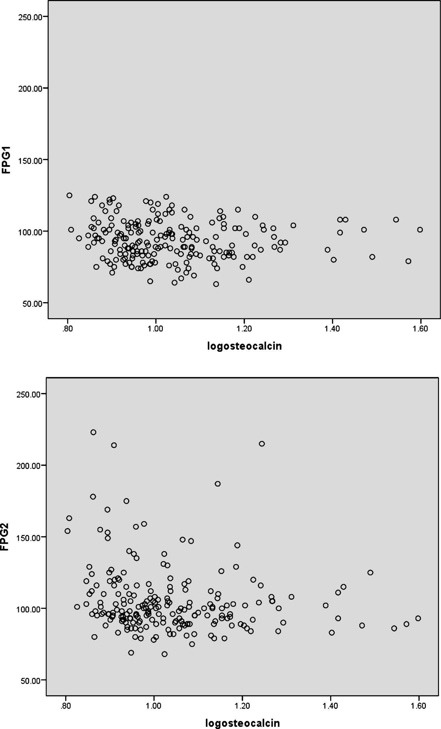 Scattered platform was used to show the correlation between logarithm of osteocalcin (ng/ml) and FPG (mg/dl) in postmenopausaul women with FPG <126 mg/dl at the beginning of the study (FPG1) and after the 5 year follow-up period (FPG2). OC had no significant correlation with FPG1 (r = –0.039 and P-value = 0.288), but had negative correlation with FPG2 (r = –0.134 and P-value = 0.028). FPG, Fasting Plasma Glucose; OC, osteocalcin.