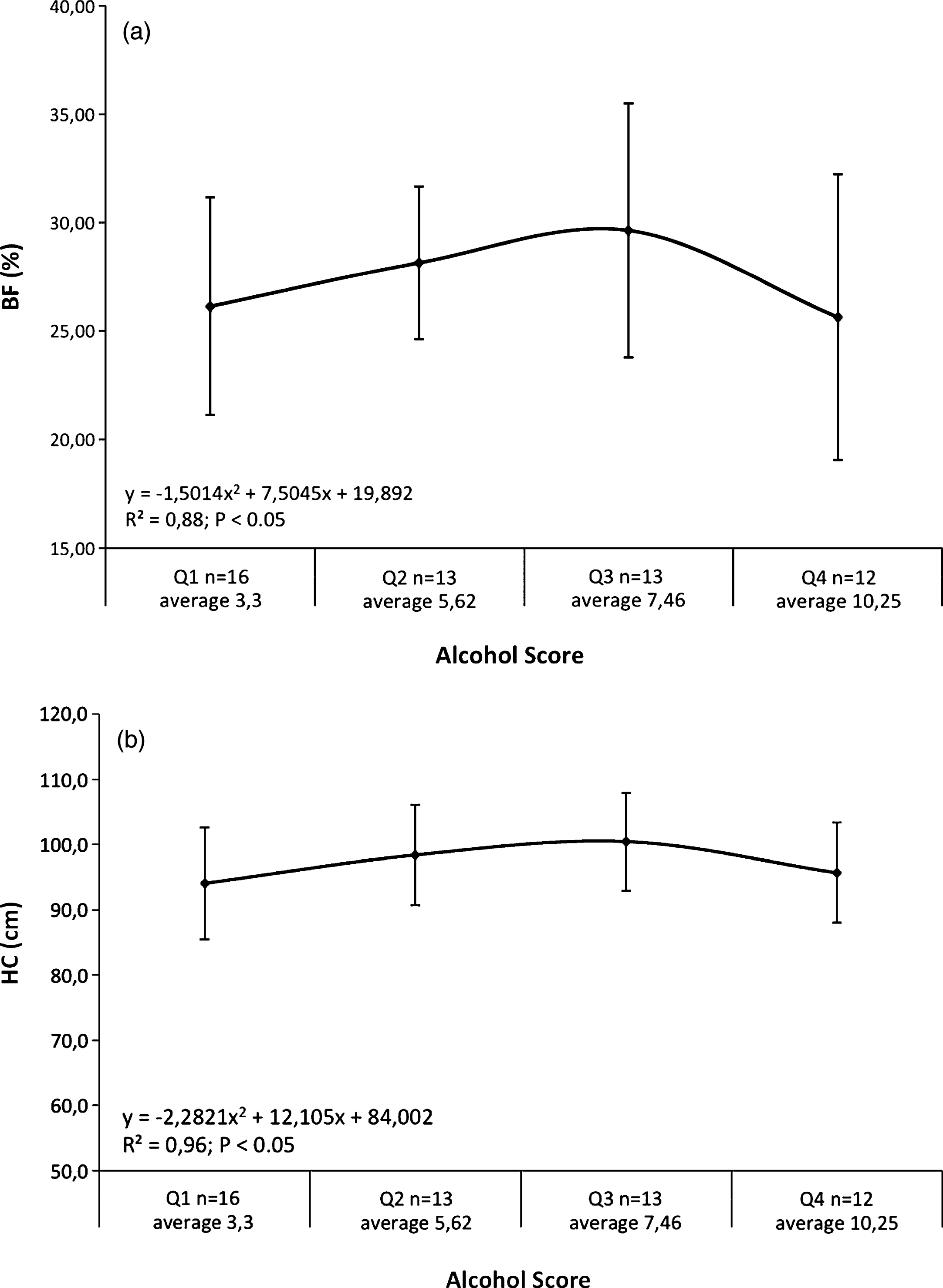 a. Mean body fat percentage (BF) according to quartiles of alcohol score in women. (b) Mean hips circumferences (HC) according to quartiles of alcohol score in women.