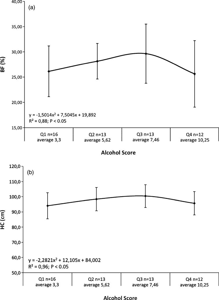 a. Mean body fat percentage (BF) according to quartiles of alcohol score in women. (b) Mean hips circumferences (HC) according to quartiles of alcohol score in women.