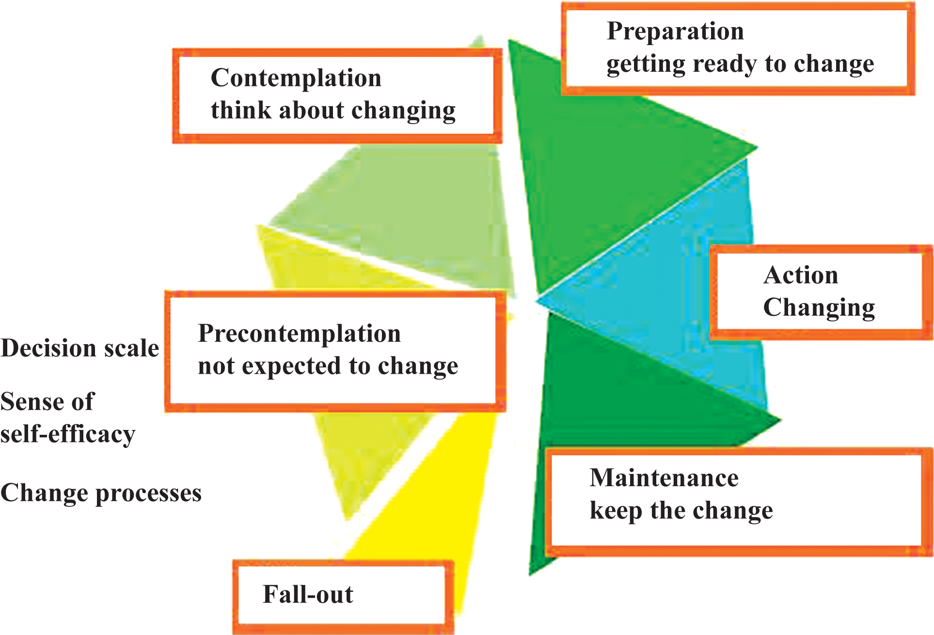 Prochaska Stages of Change Model (REGIONE PIEMONTE. Sanità. Pubblicazioni. L’attività ambulatoriale di nutrizione e le abilità di counselling. Linee di indirizzo, 2013).