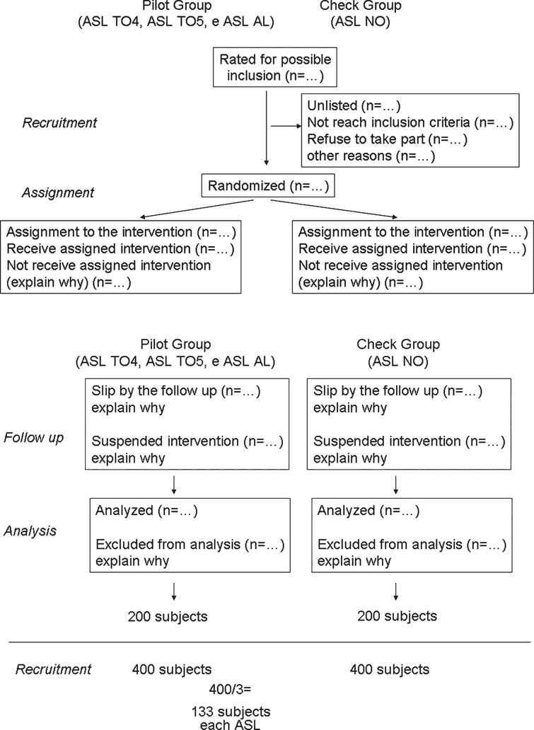 Flow chart of the sequence of stages in a randomized trial (recruitment, intervention assignment, follow-up and data analysis) according to the CONSORT (Consolidated Standards and Reporting Trials) used to structure the study design of research project (AIRAS, 2013).