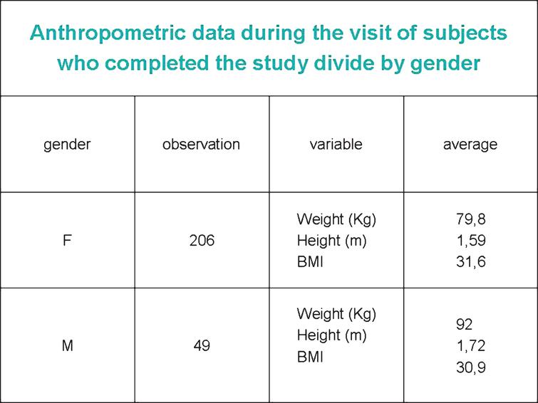 Anthropometric data during the visit of subjects who completed the study divide by gender.