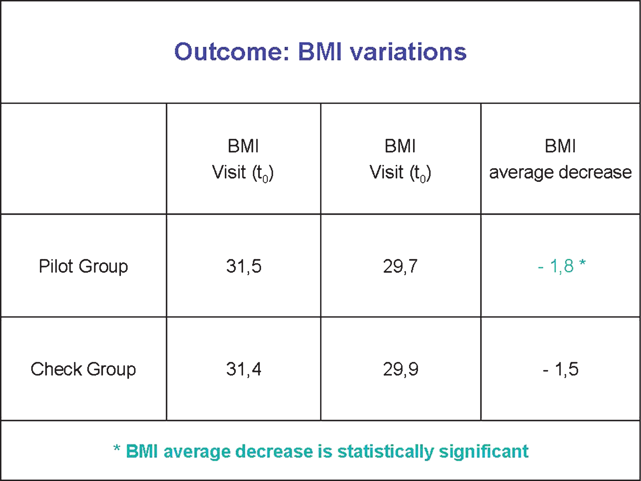 BMI variations among “Pilot” subjects and “Check” subjects.