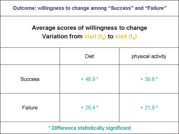 Willingness to change among “Success” and “Failure”.