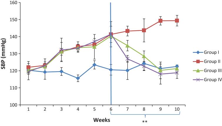Effect Camel milk supplementation on systolic blood pressure of salt- loaded rats. SBP: Systolic blood pressure, Group I; control, Group II: salt-loaded untreated, **group III: salt-loaded treated with Camel milk (5 mls/kg b·w/day from weeks 6–10), **Group IV: salt-loaded orally dosed with 100 mg/kg Metformin + 10 mg/kg Nifedipine; from weeks 6–10.