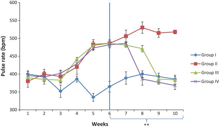 Effect of Camel milk supplementation on pulse rate of salt loaded rats. Group I; control, Group II: salt-loaded untreated, **group III: salt-loaded treated with Camel milk (5 mls/kg b·w/day; from weeks 6–10), **Group IV: salt-loaded orally dosed with 100 mg/kg Metformin + 10 mg/kg Nifedipine; from weeks 6–10.