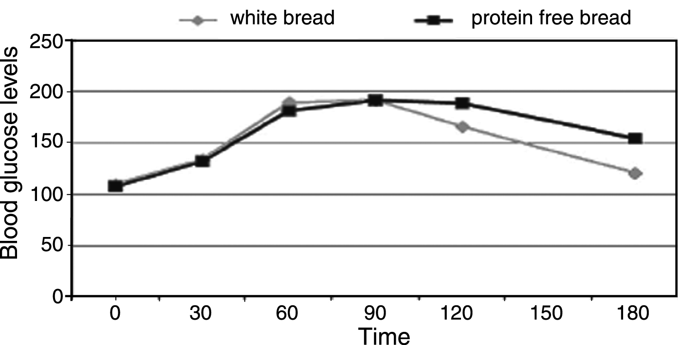 Blood glucose levels after PF bread were significantly higher than white bread ones at 120’ and 180’ (p < 0.05).