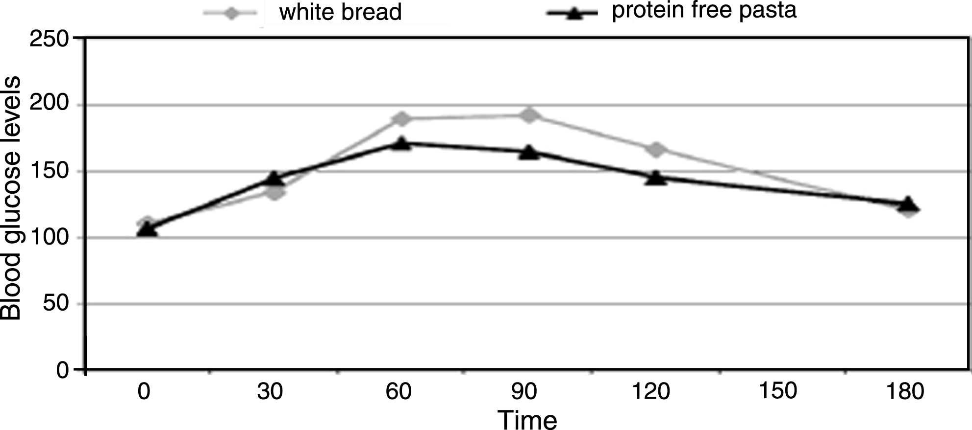 PF pasta induces a significant early blood glucose increase at 30’ (p < 0.05), but significantly lower values at 90’ and 120’ vs the reference food (p < 0.05).